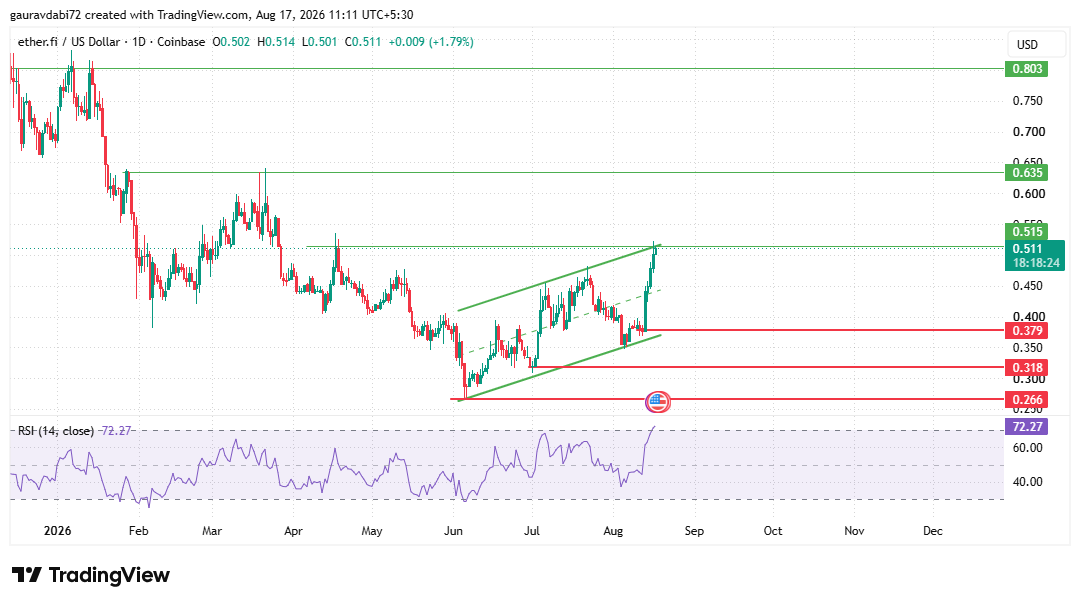ETHFI price prediction chart showing multi-month ascending channel ETHFI price prediction chart showing multi-month ascending channel
