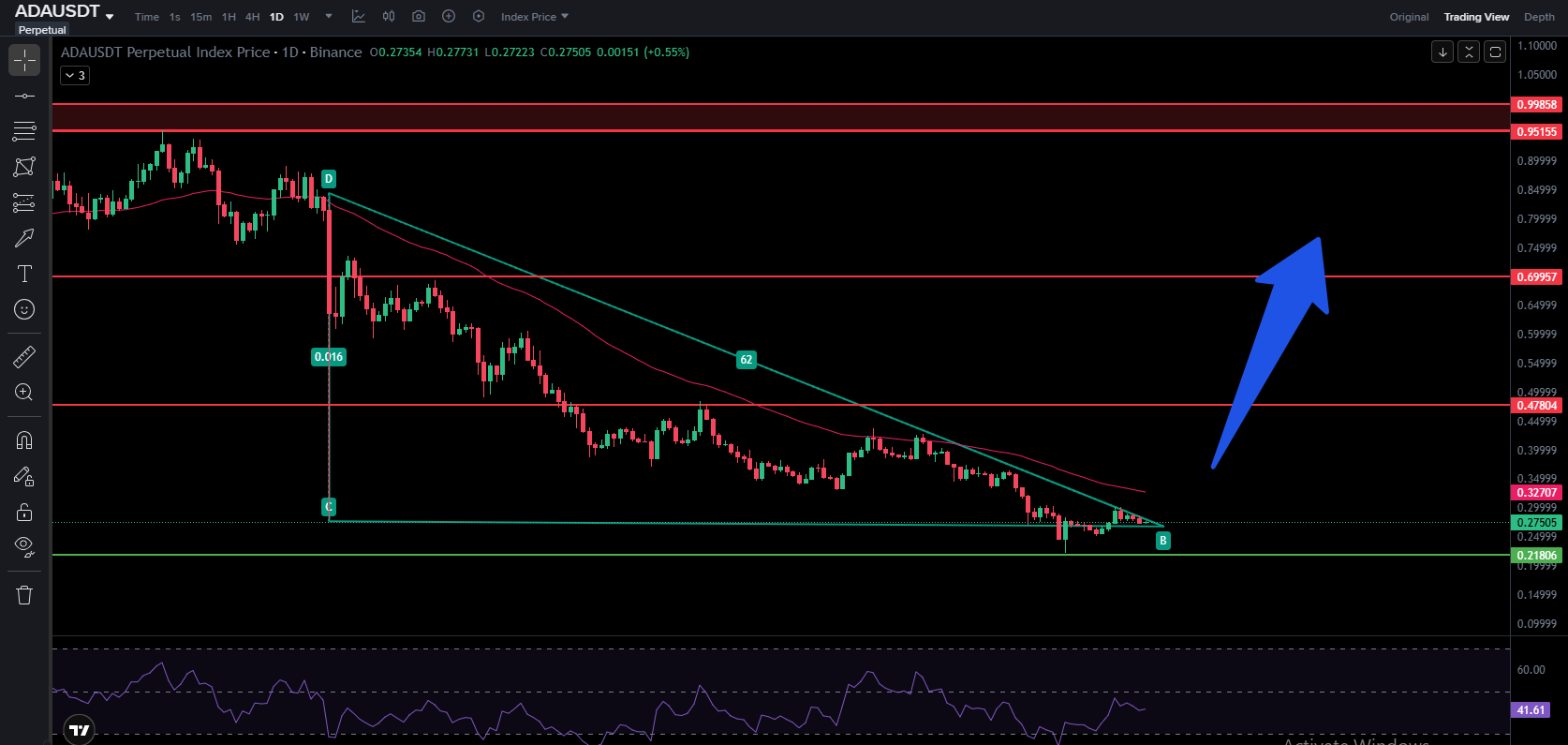 ADA daily chart forming descending triangle near $0.28 support level ADA daily chart forming descending triangle near $0.28 support level