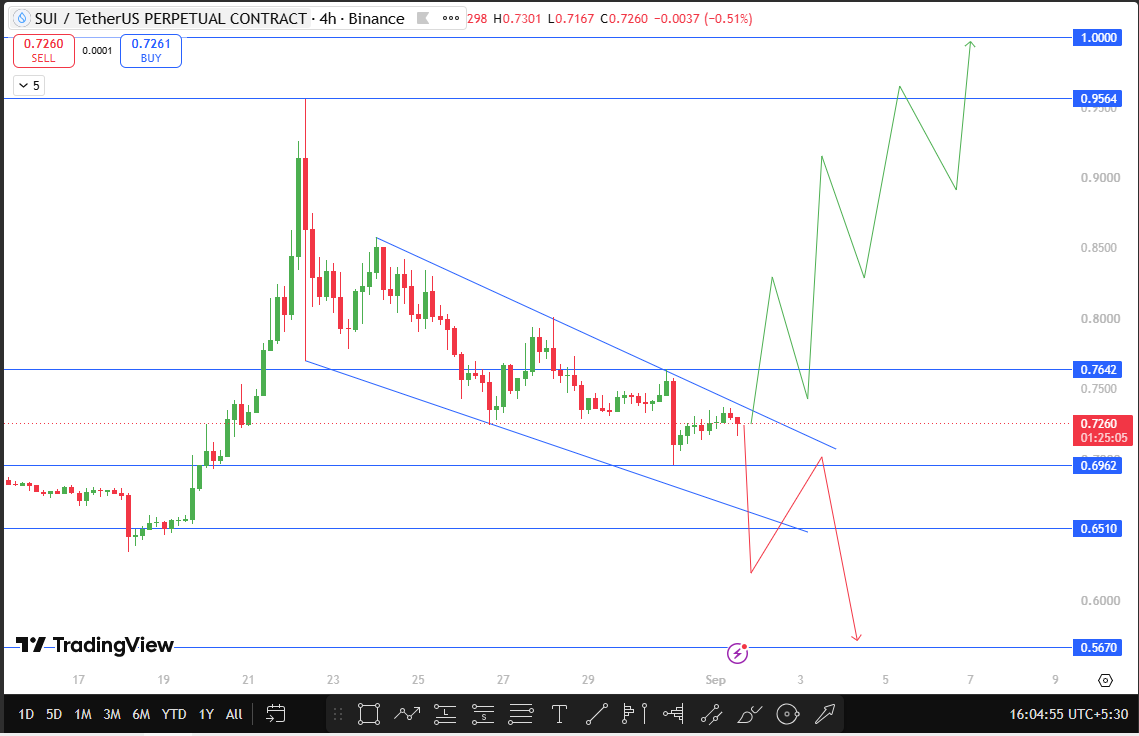 SUI Technical Analysis