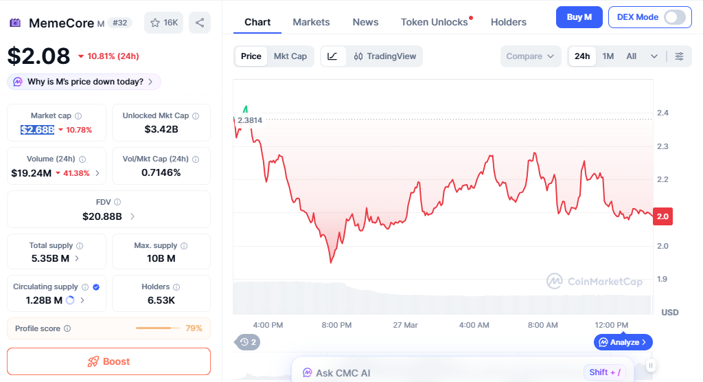 M price chart showing drop after rally with profit-taking pressure M price chart showing drop after rally with profit-taking pressure