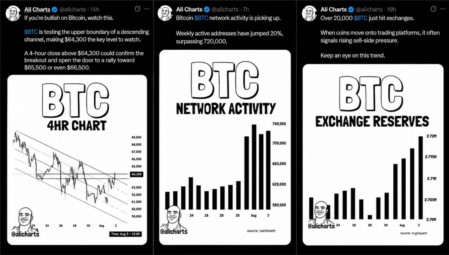 BTC Network, Exchange Reserve, BTC 4 Hour Chart BTC Network, Exchange Reserve, BTC 4 Hour Chart