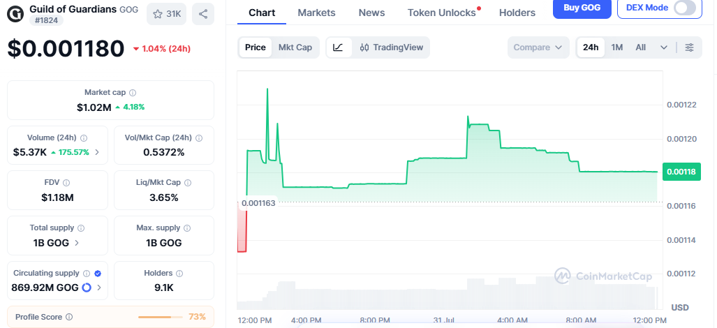 Guild of Guardians recent volume spike Guild of Guardians recent volume spike