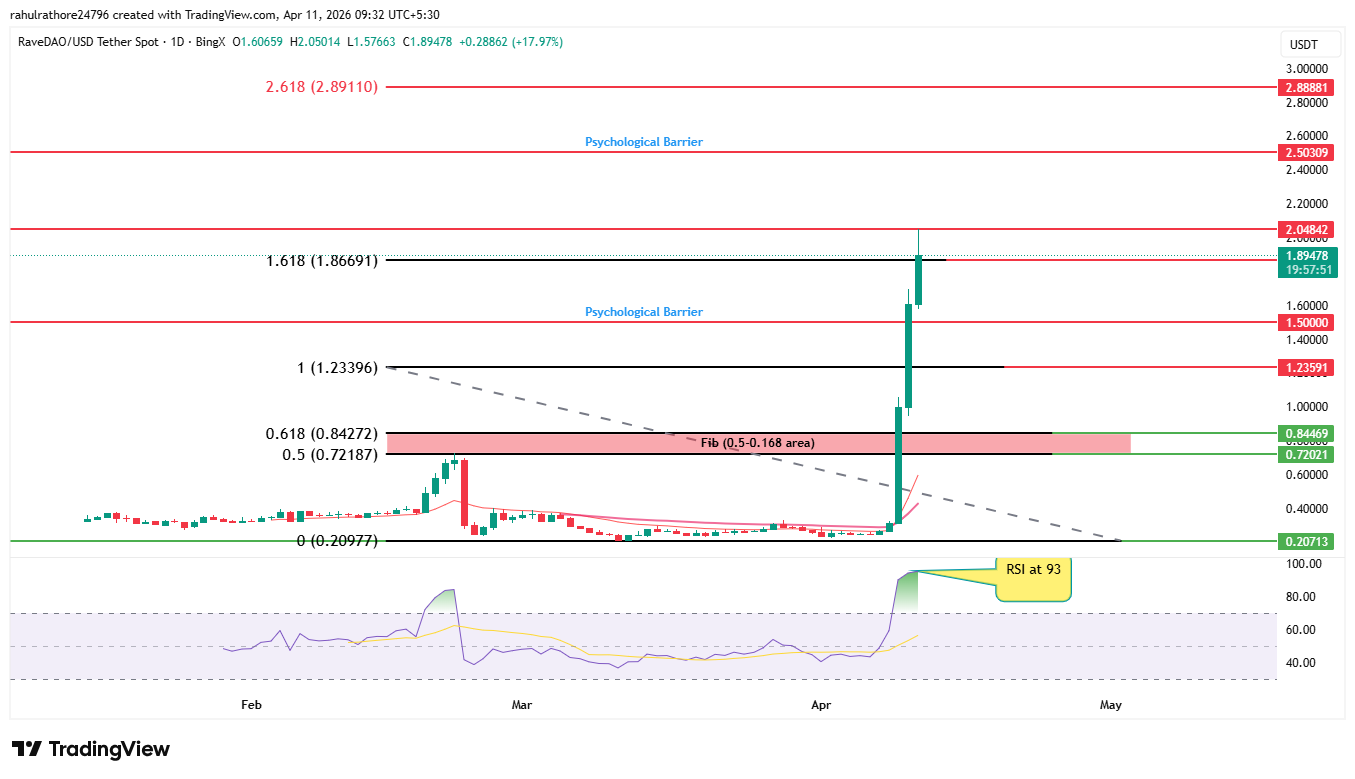 RaveDao Daily chart and fibonacci levels