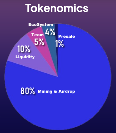 GTech Network tokenomics chart