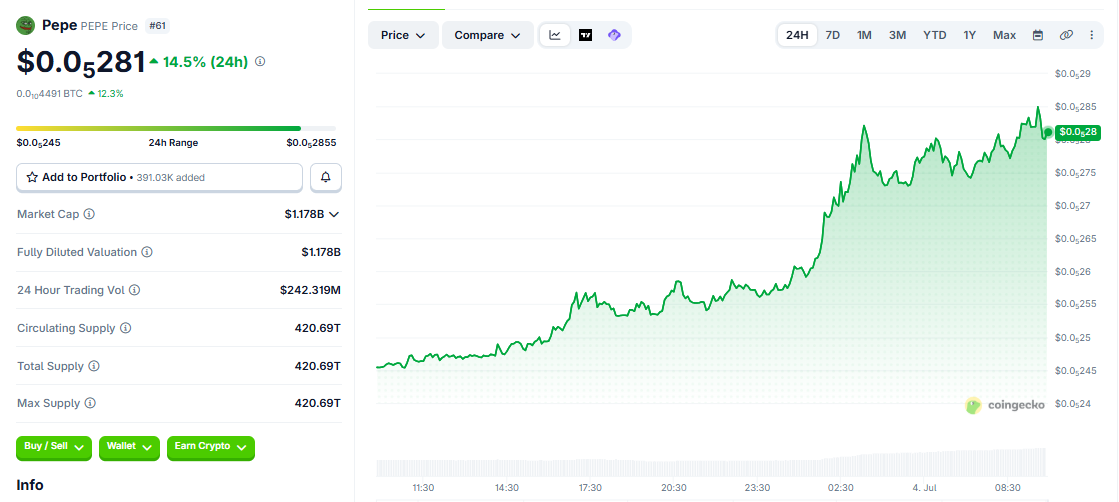 PEPE/USD price chart today