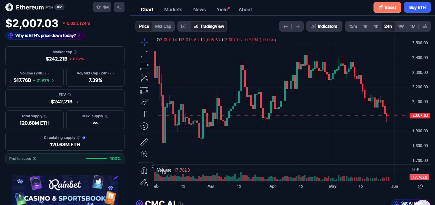 Ethereum (ETH) price today Ethereum (ETH) price today