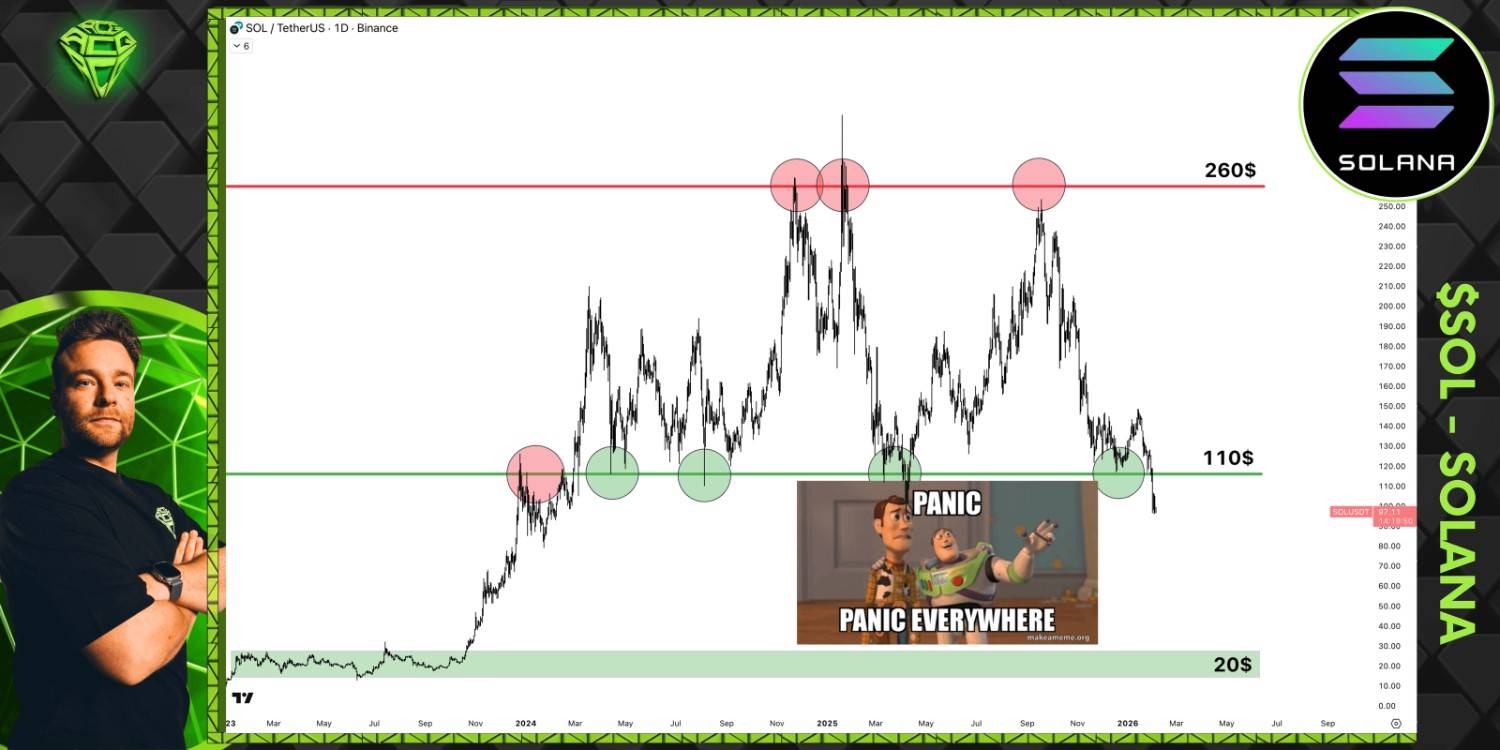 Solana price analysis showing long term support break near 110