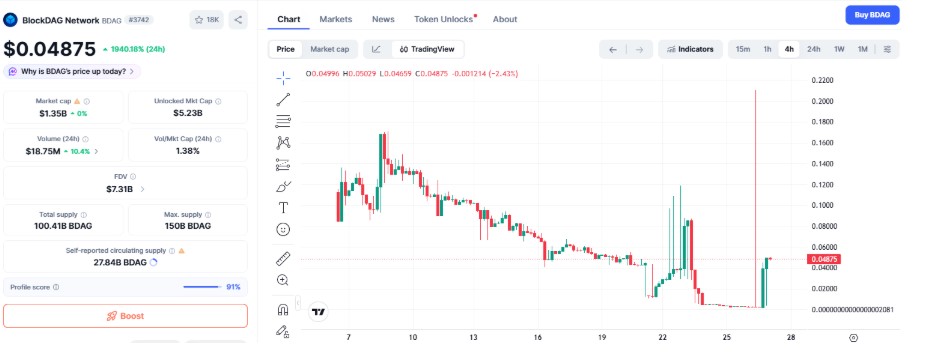 BlockDAG 4-Hour Chart BlockDAG 4-Hour Chart