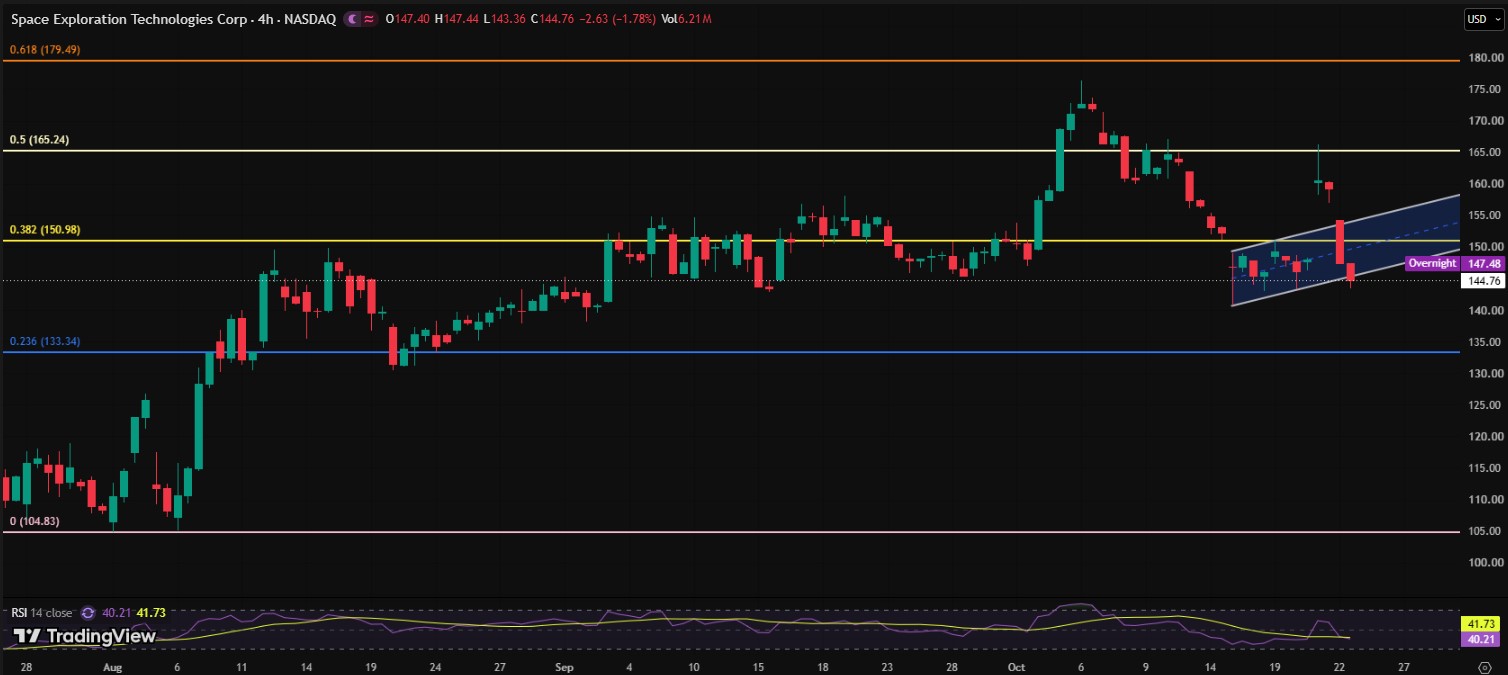 What Does the SPCX Stock Chart Show? What Does the SPCX Stock Chart Show?