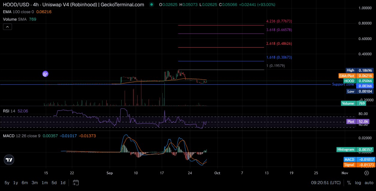 GreenHood Technical Analysis GreenHood Technical Analysis