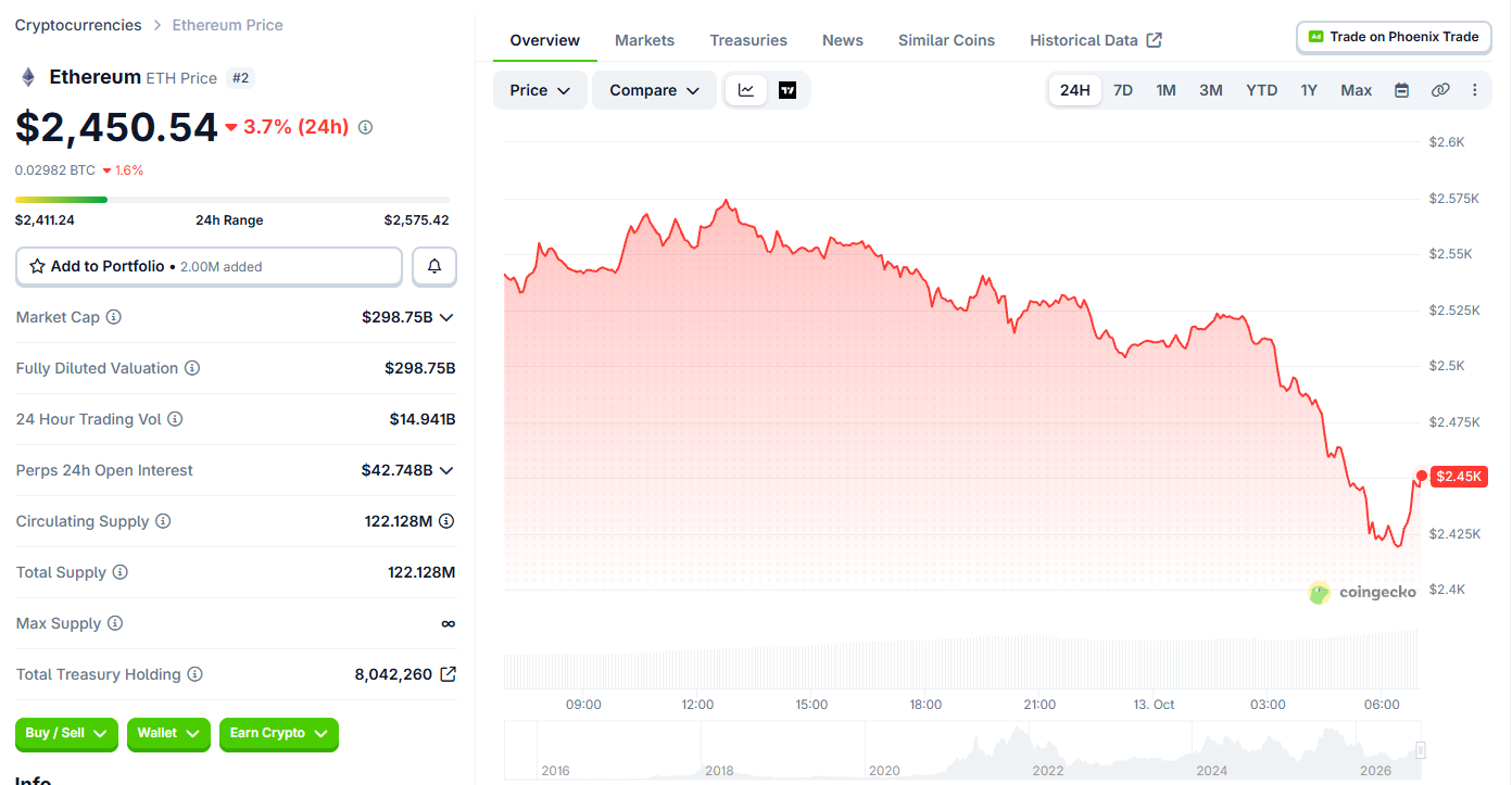 Ethereum Price Today