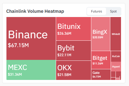 Chainlink Exchange Volume Heatmap Chainlink Exchange Volume Heatmap