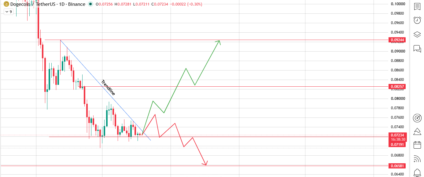 Dogecoin Still Under a Descending Trendline Dogecoin Still Under a Descending Trendline