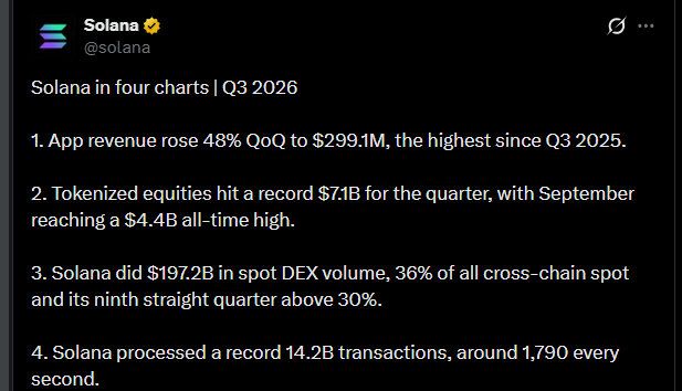 Solana news today X post showing update