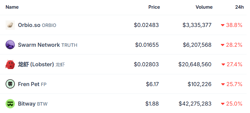 Top crypto losers today Top crypto losers today