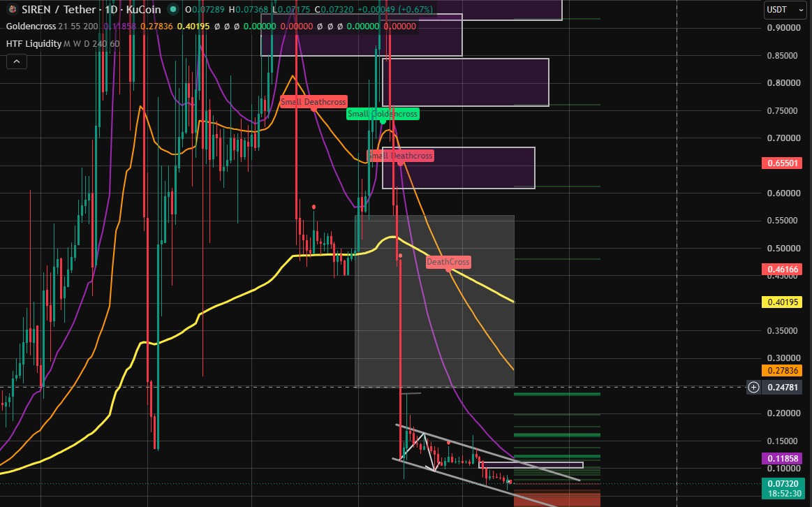 Technical Analysis Siren Technical Analysis Siren