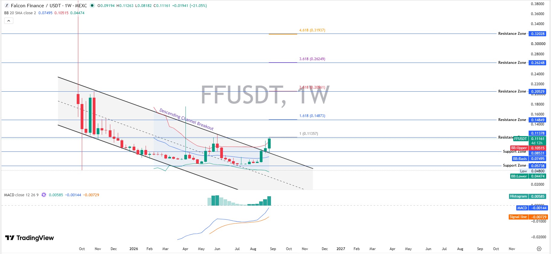 FF Weekly 1W Chart Analysis 