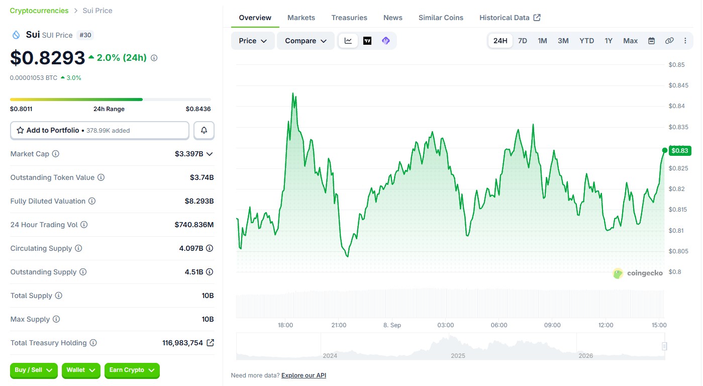 SUI Token Price Today 