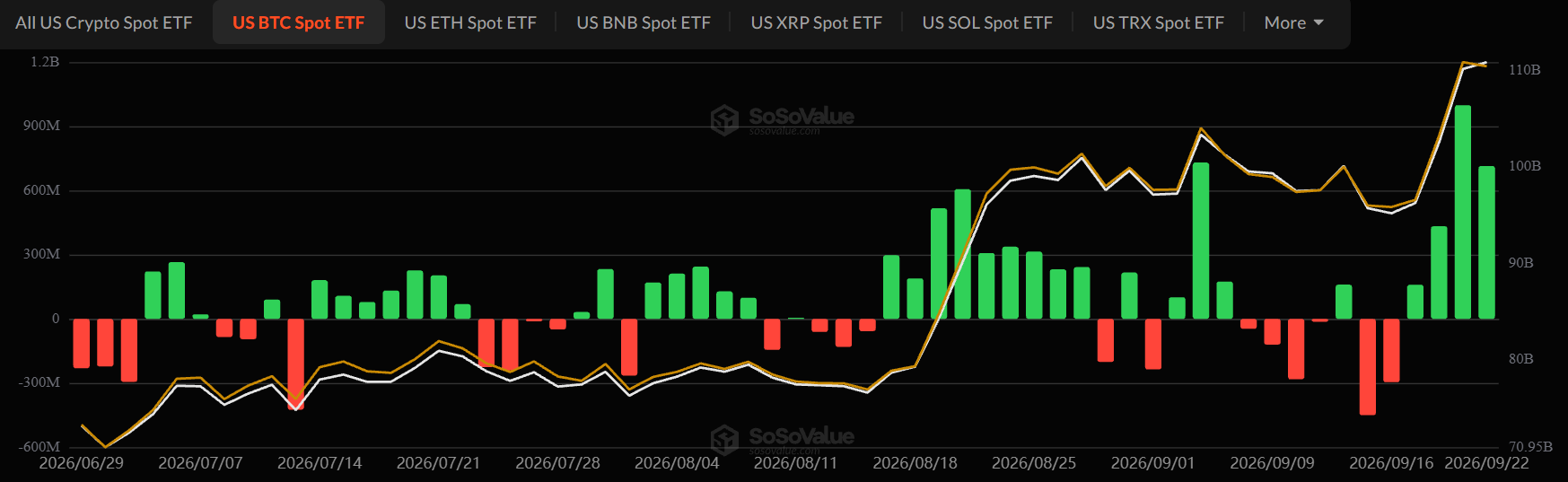 Bitcoin ETF inflows Today Bitcoin ETF inflows Today