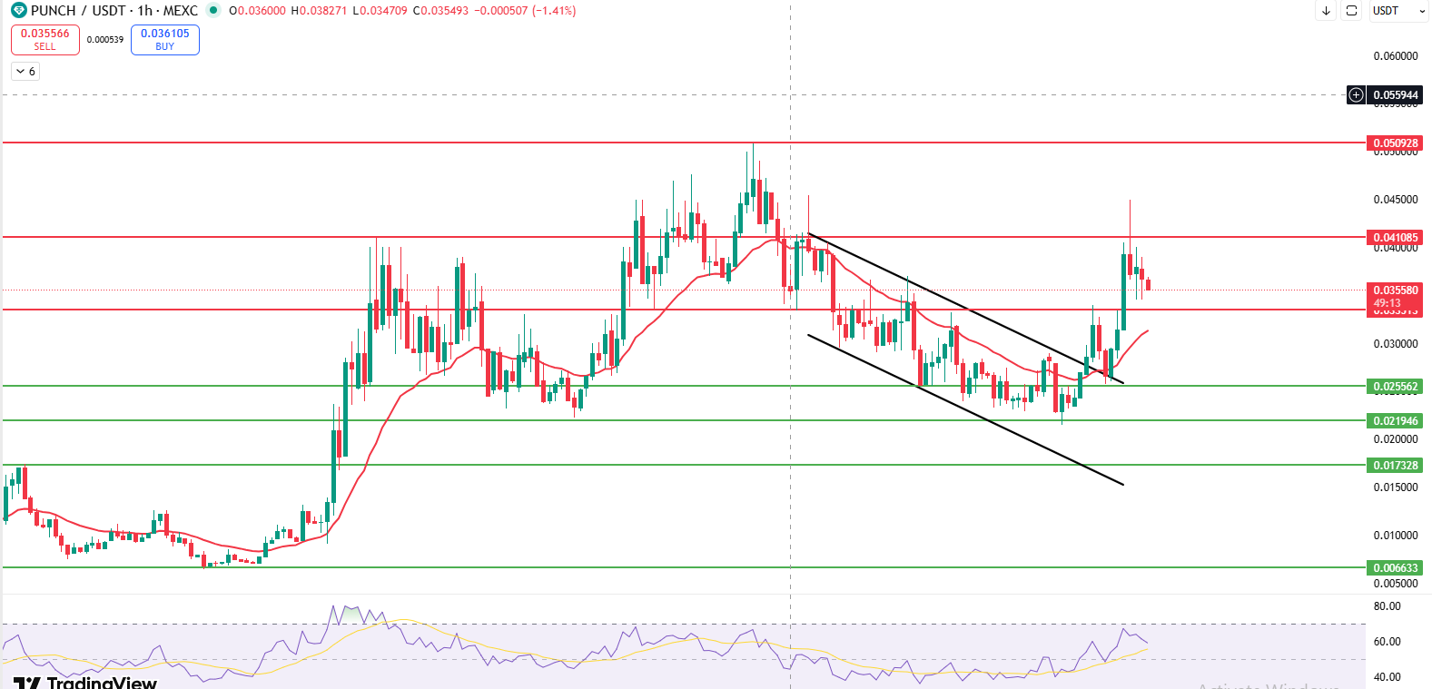 PUNCH 1 hour chart breakout above falling channel and 21 EMA PUNCH 1 hour chart breakout above falling channel and 21 EMA