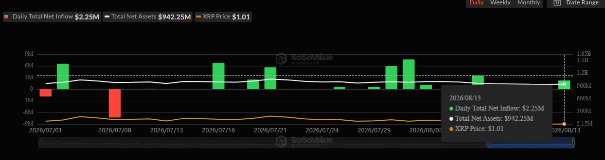 XRP ETF Sosovalue data XRP ETF Sosovalue data