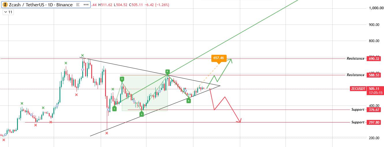 Daily Chart Analysis of $ZEC Price Prediction: