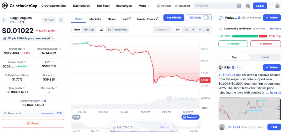 today top crypto loser january 19 Pudgy Pengiun