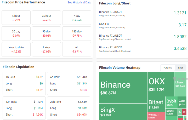 fil keatmap, liqudation,price performance , longshort
