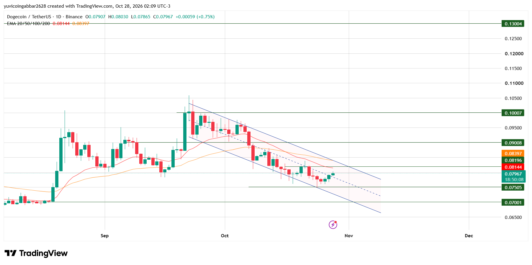 DOGE Prediction: FOMC Day Chart Analysis DOGE Prediction: FOMC Day Chart Analysis