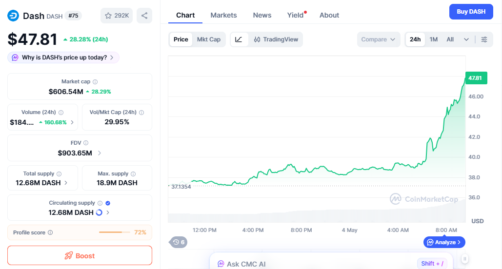 DASH/USD price chart today