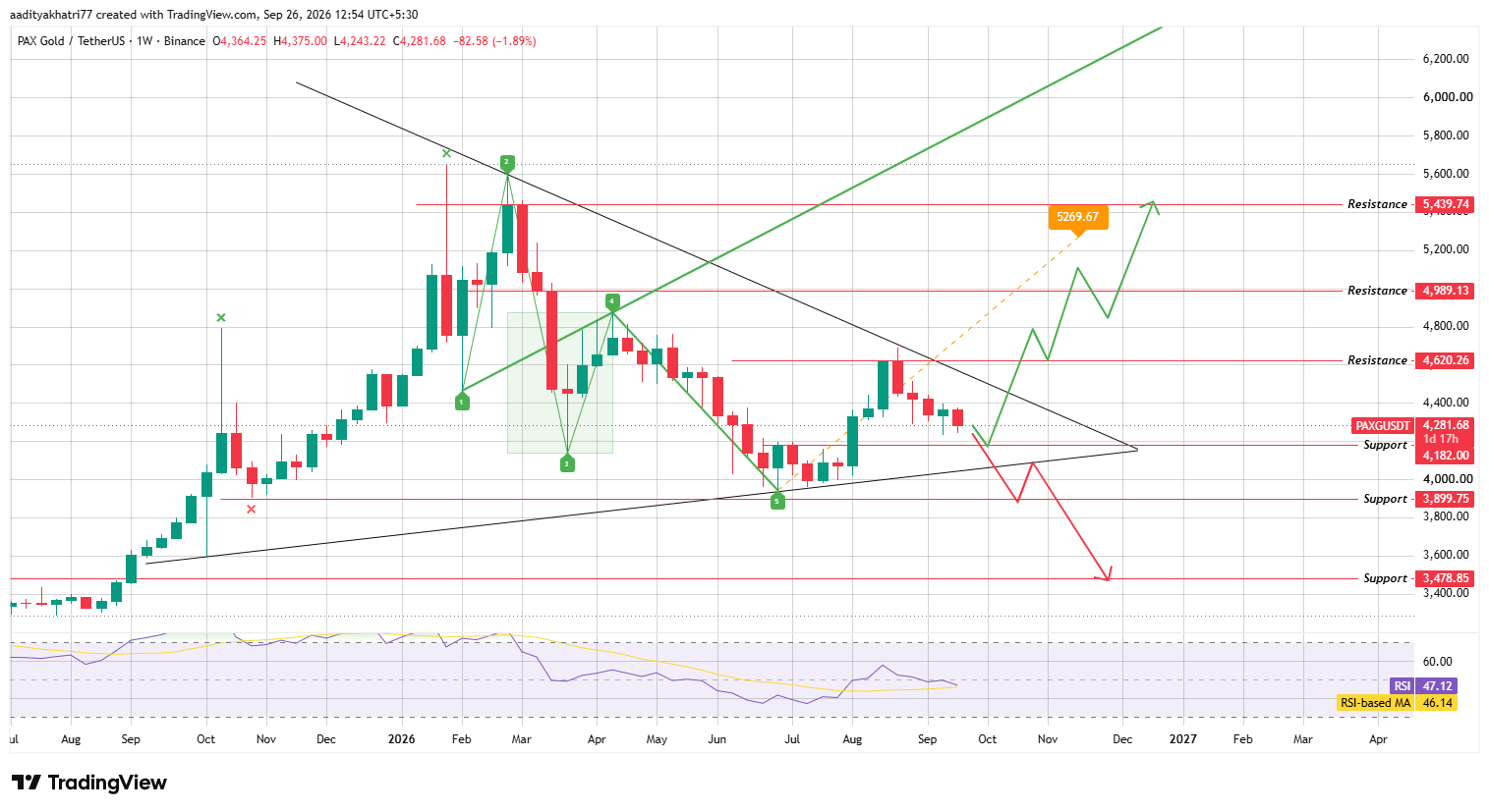 Technical Analysis Technical Analysis