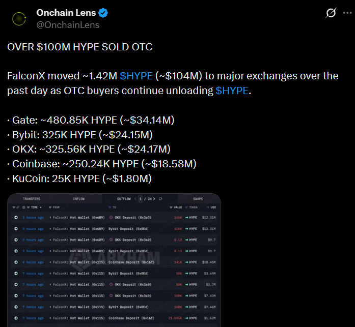 FalconX Moves $104M in HYPE to Major Exchanges FalconX Moves $104M in HYPE to Major Exchanges