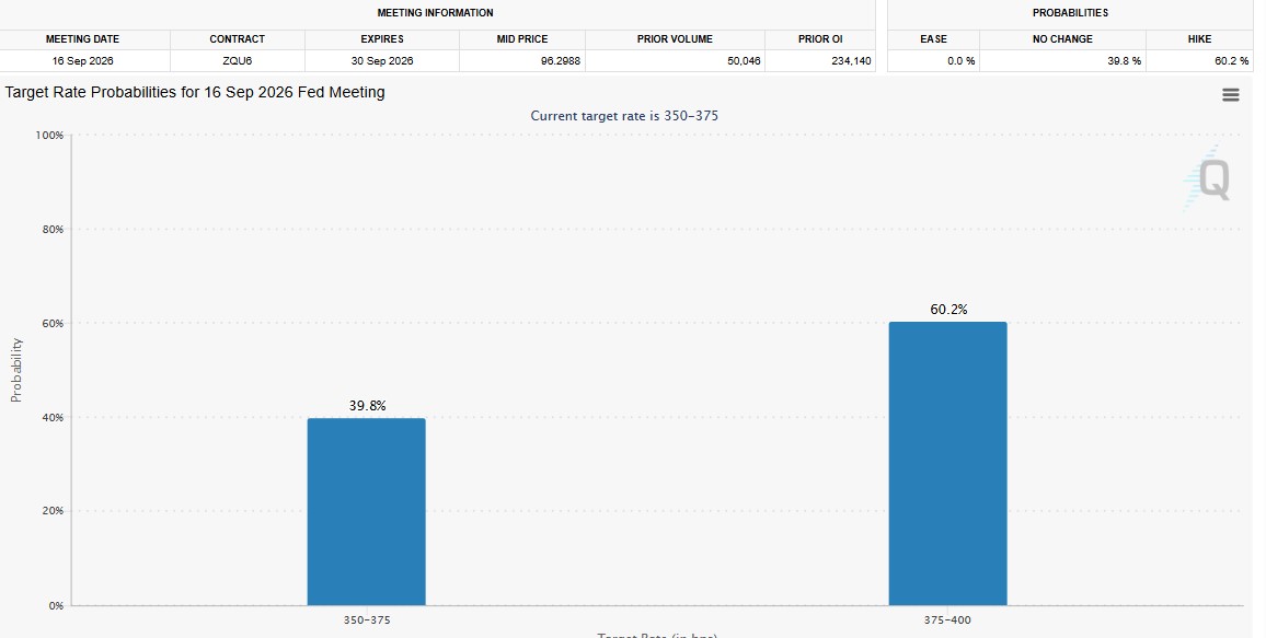 CME FedWatch FOMC Rate Data