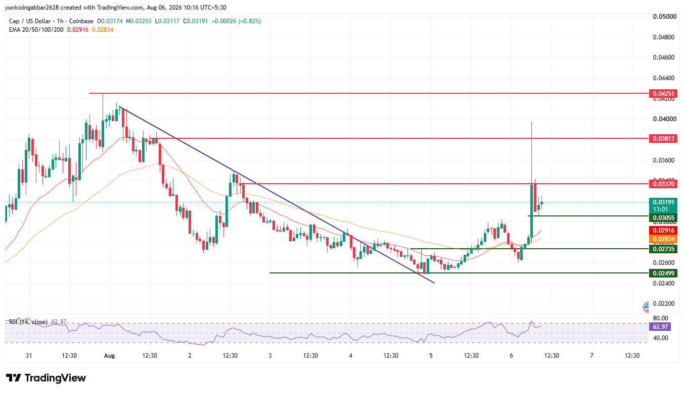 CAP Price Prediction Chart Technical Analysis