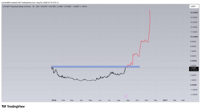 Litecoin Price Prediction Litecoin Price Prediction