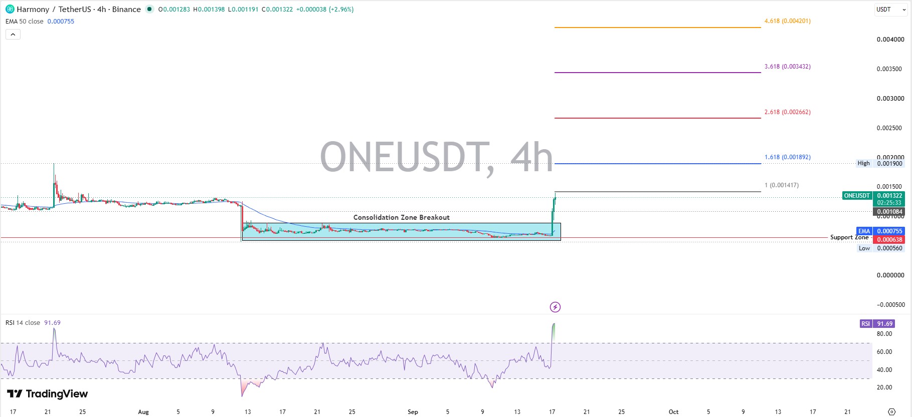 Harmony ONE Technical Analysis Harmony ONE Technical Analysis