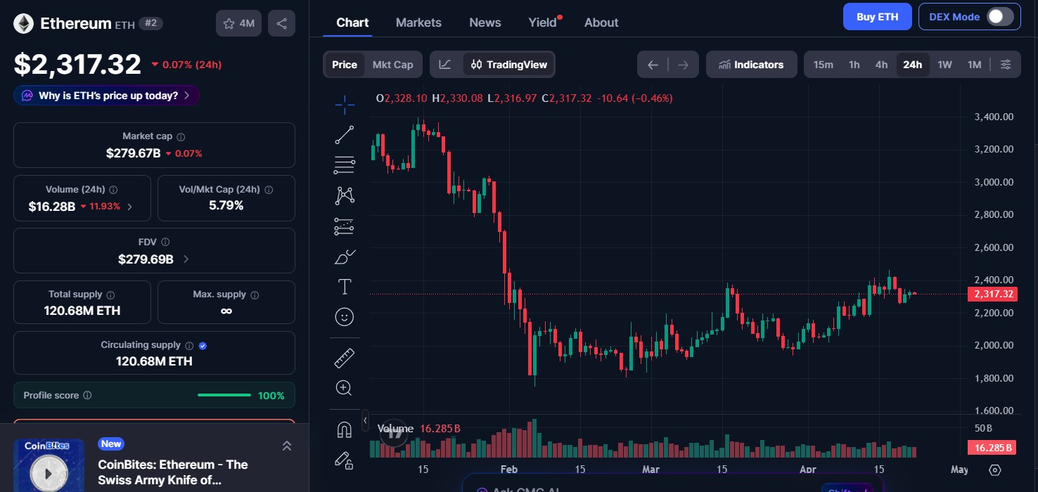 Ethereum (ETH) price today
