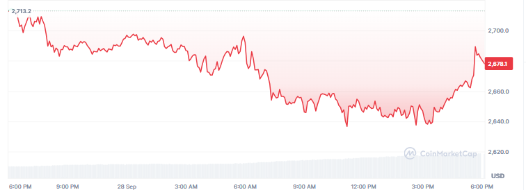 Ethereum Price Today Ethereum Price Today