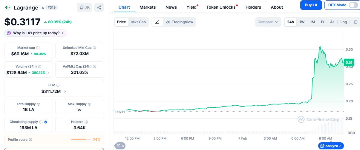 Lagrange AI Price Rally 80%