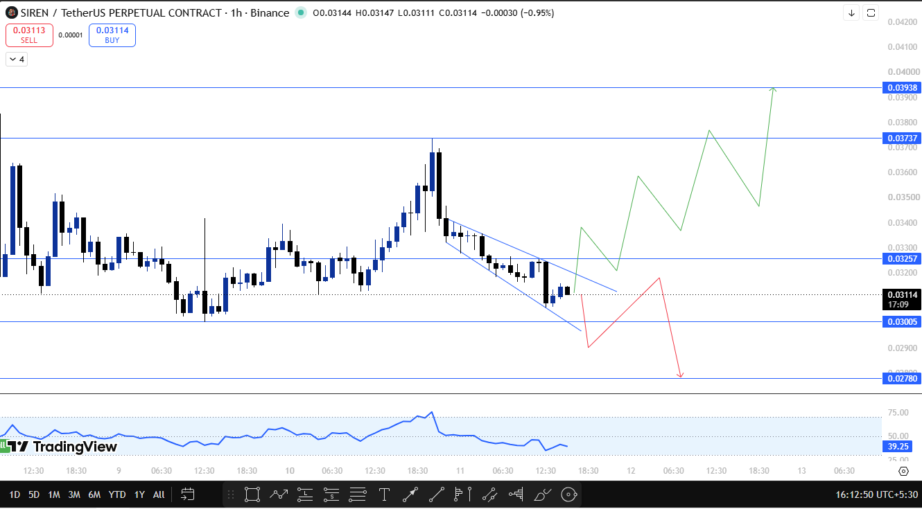 latest siren 1h chart analysis