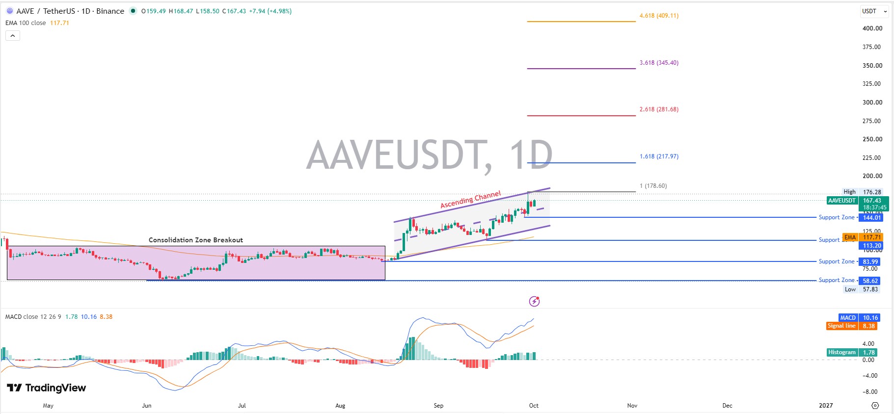 AAVE Technical Analysis AAVE Technical Analysis
