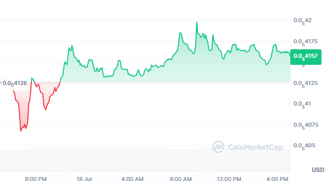 SHIB is currently trading around $0.0000004162 SHIB is currently trading around $0.0000004162