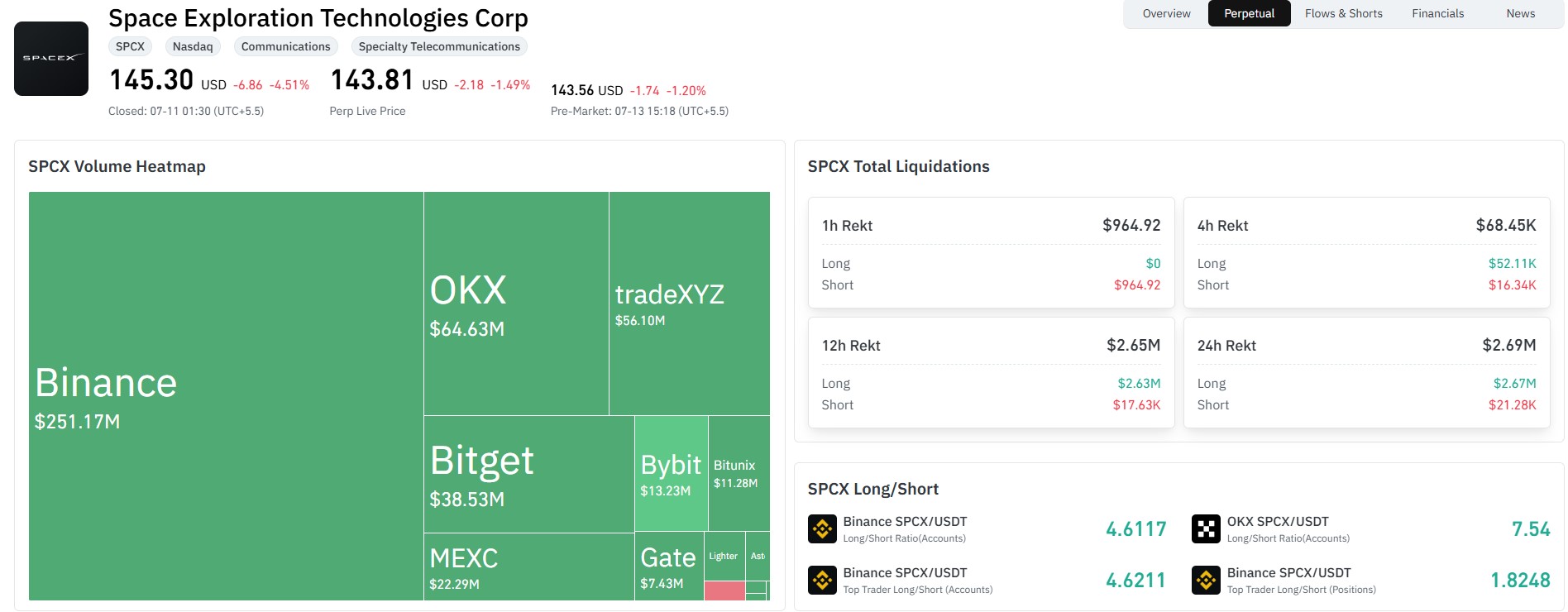 SpaceX Liquidation Data