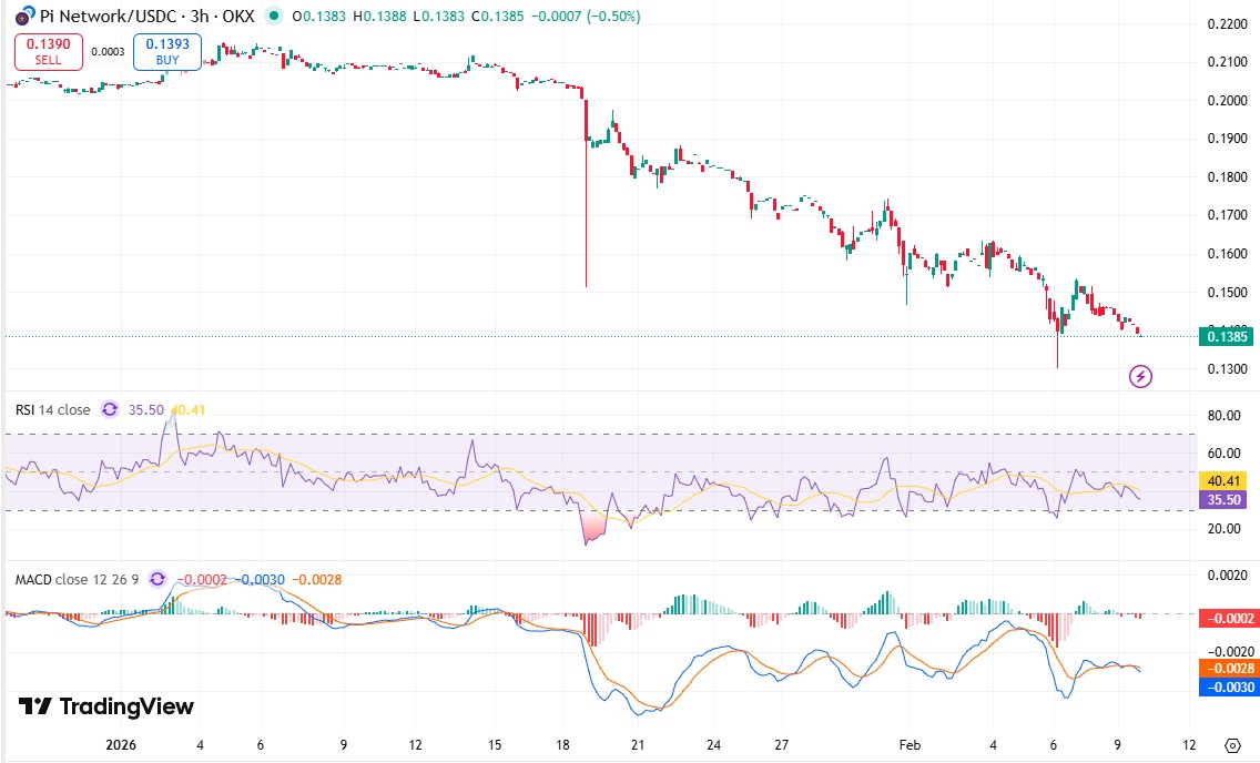 Pi Price Analysis Chart