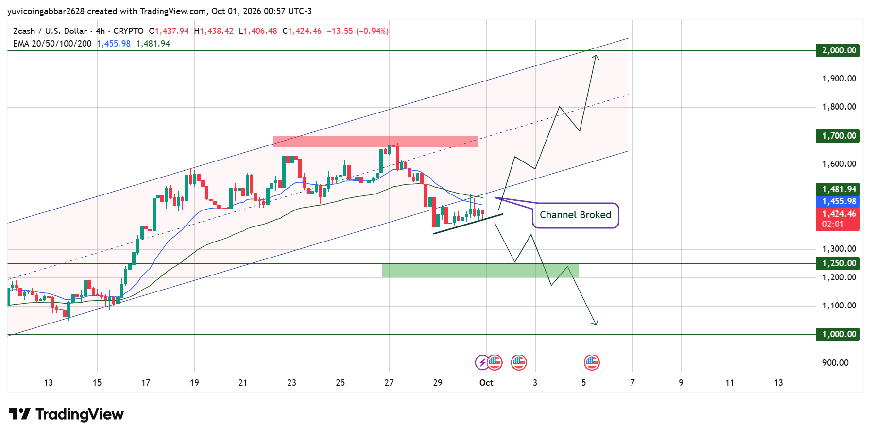 ZEC Price Prediction Chart: Technical Analysis ZEC Price Prediction Chart: Technical Analysis