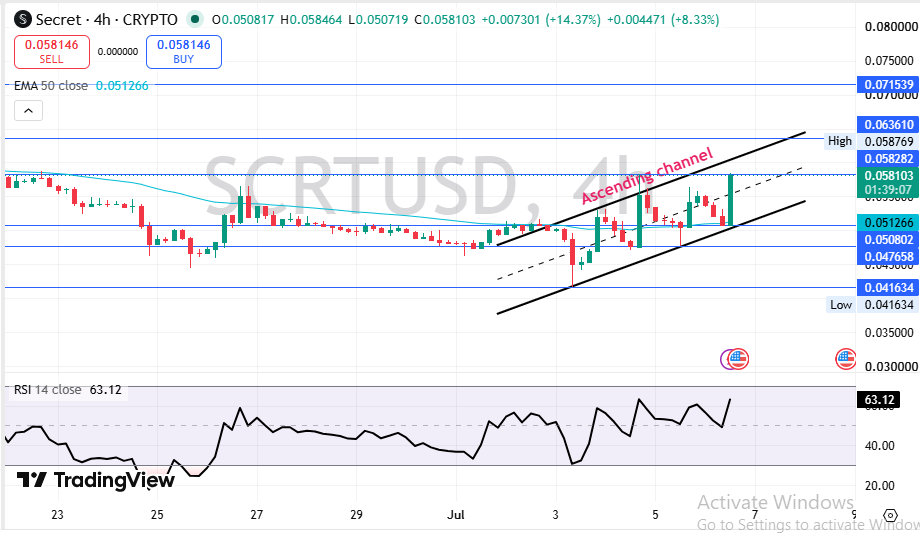 Secret Technical Price Analysis