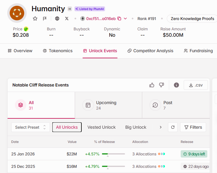 Tokenomist:The next unlock is set for 25 Jan 2026