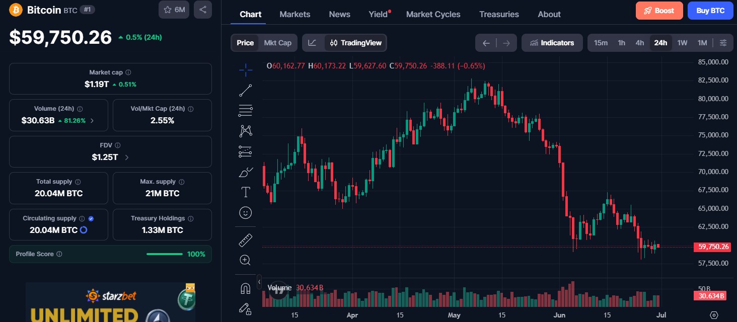 Bitcoin (BTC) price today