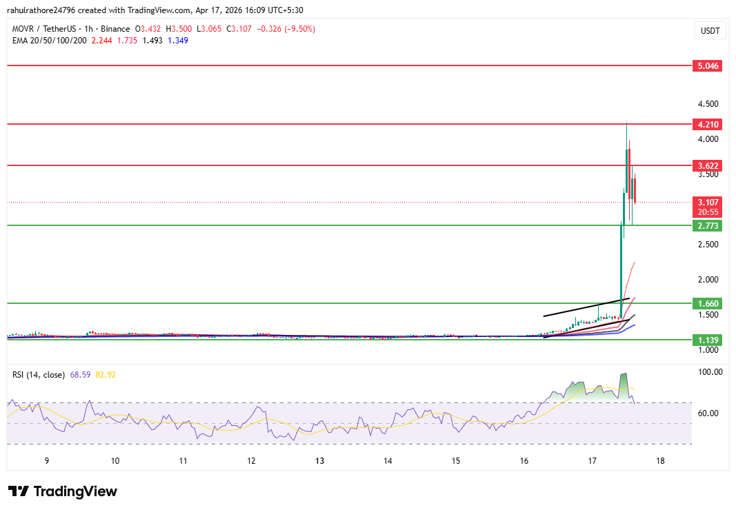 MoonRiver 1-hour chart