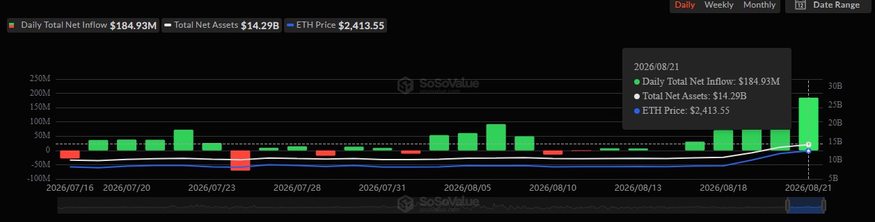 SoSoValue ETH Data